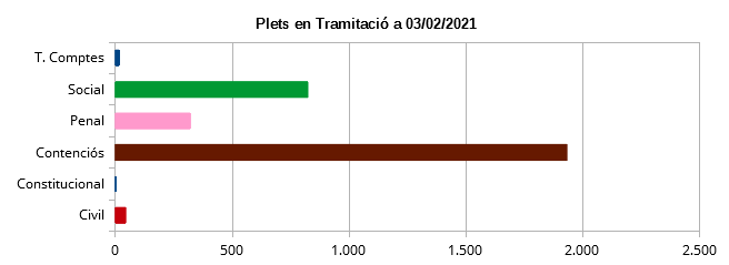 Plets en tramitaci&oacute; 03-02-2021.png