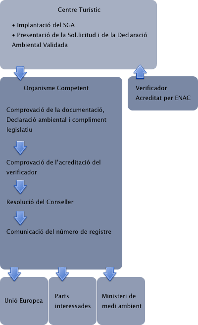 Gr&agrave;fic del proc&eacute;s d'inscripci&oacute; al registre EMAS.
