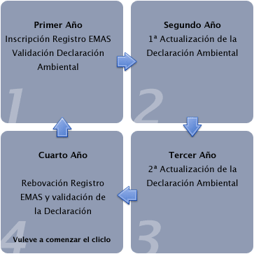 Gr&aacute;fico del per&iacute;odo de vigencia EMAS.