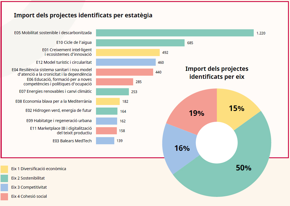 Distribuci&oacute; del pressupost