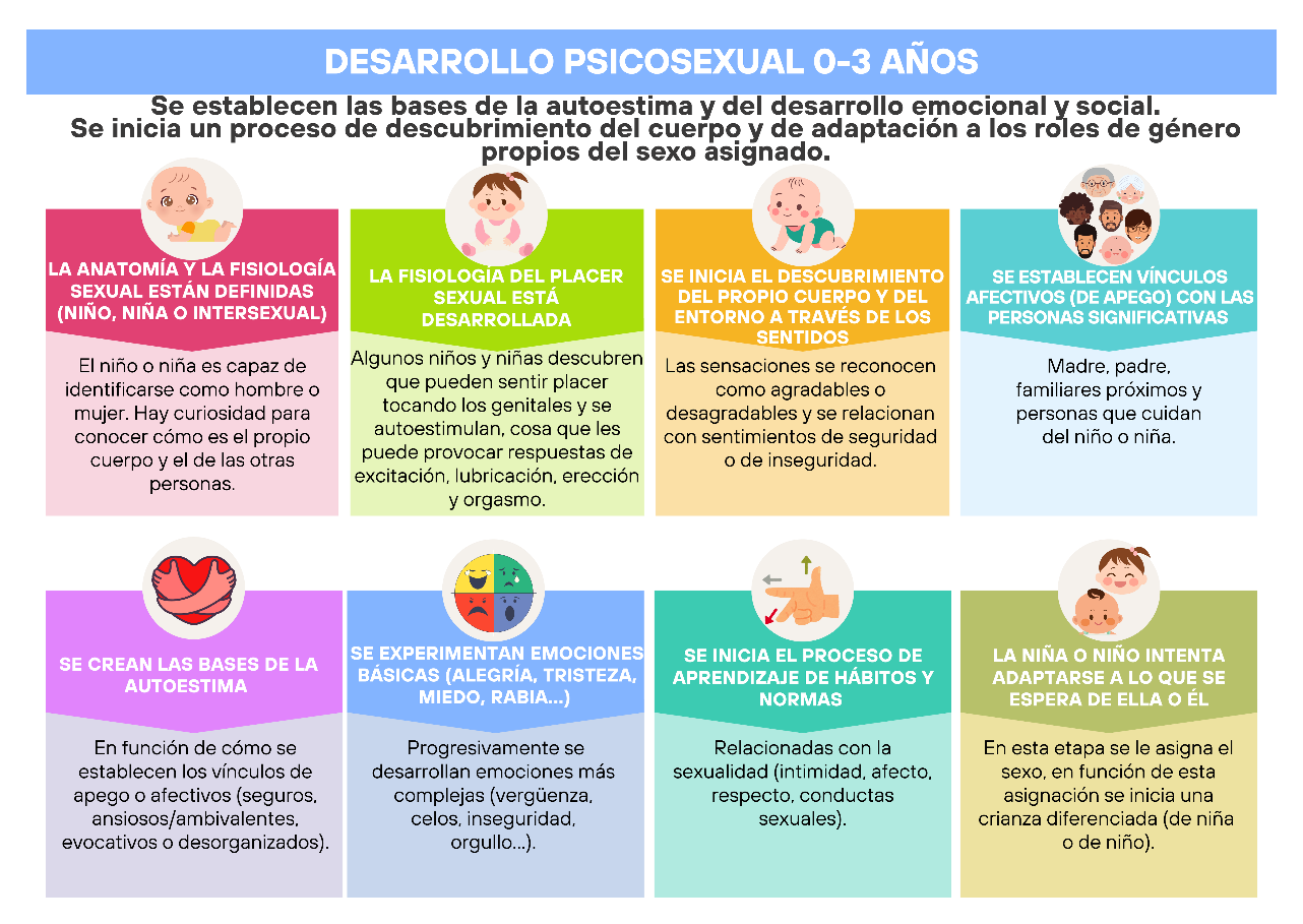 Infografia sobre el desarrollo psicosexual de 0-3 años
