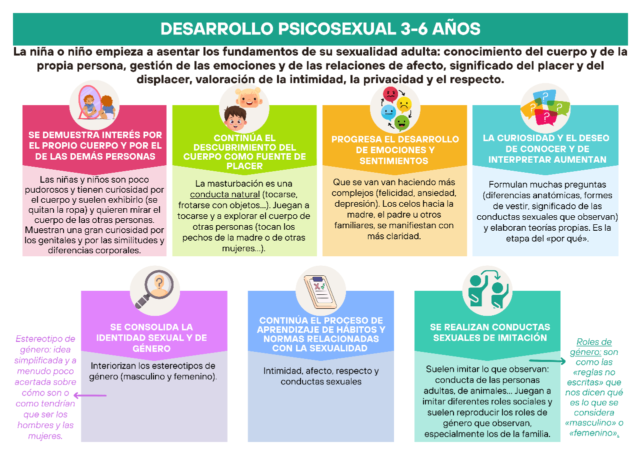 Infografia sobre el desarrollo psicosexual de 3-6 años