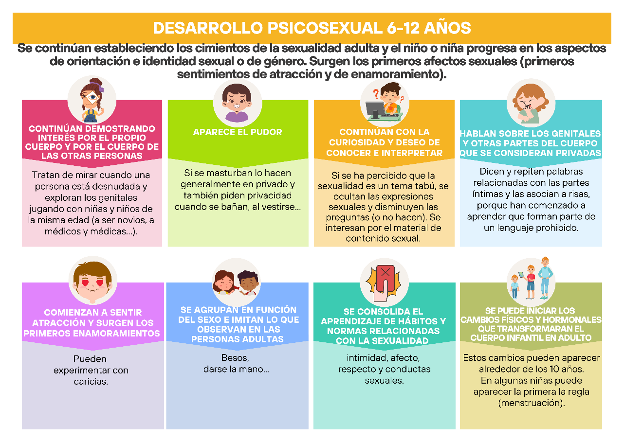 Infografia sobre el desarrollo psicosexual de 6-12 años
