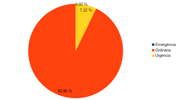 Gr&agrave;fica contractes per tipus de tramitaci&oacute; (2018)