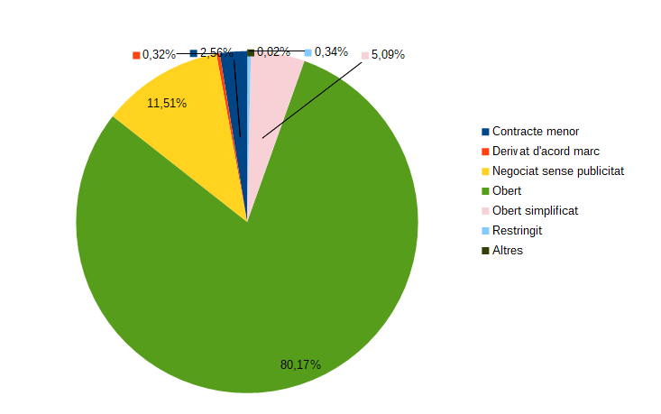 desc_contractes_grafica_2025_ca.png