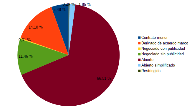 Gr&aacute;fica contratos por procedimiento de adjudicaci&oacute;n (2020)