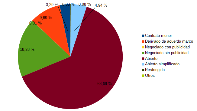 Gr&aacute;fica contratos por procedimiento de adjudicaci&oacute;n (2022)