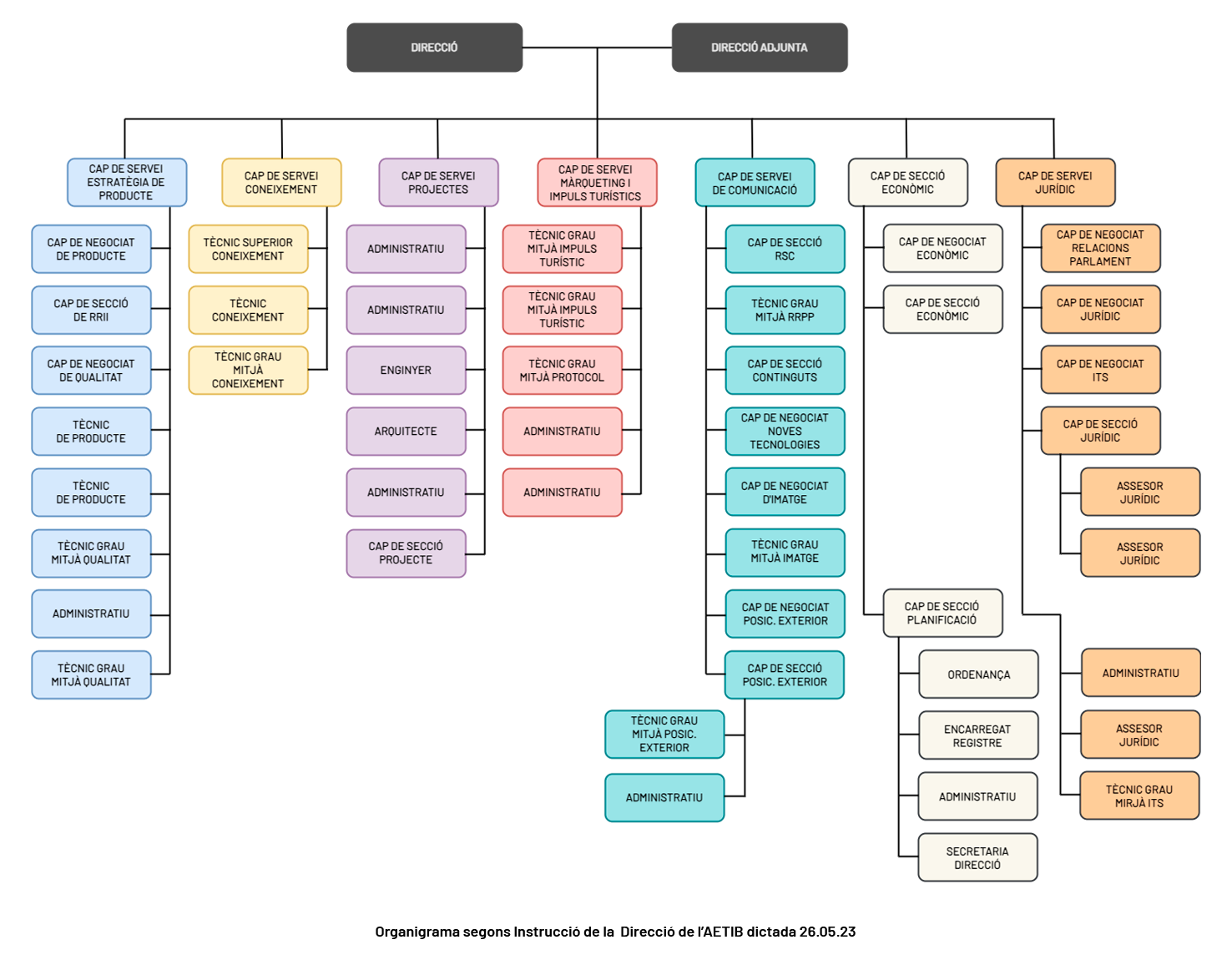 Organigrama RLT AETIB