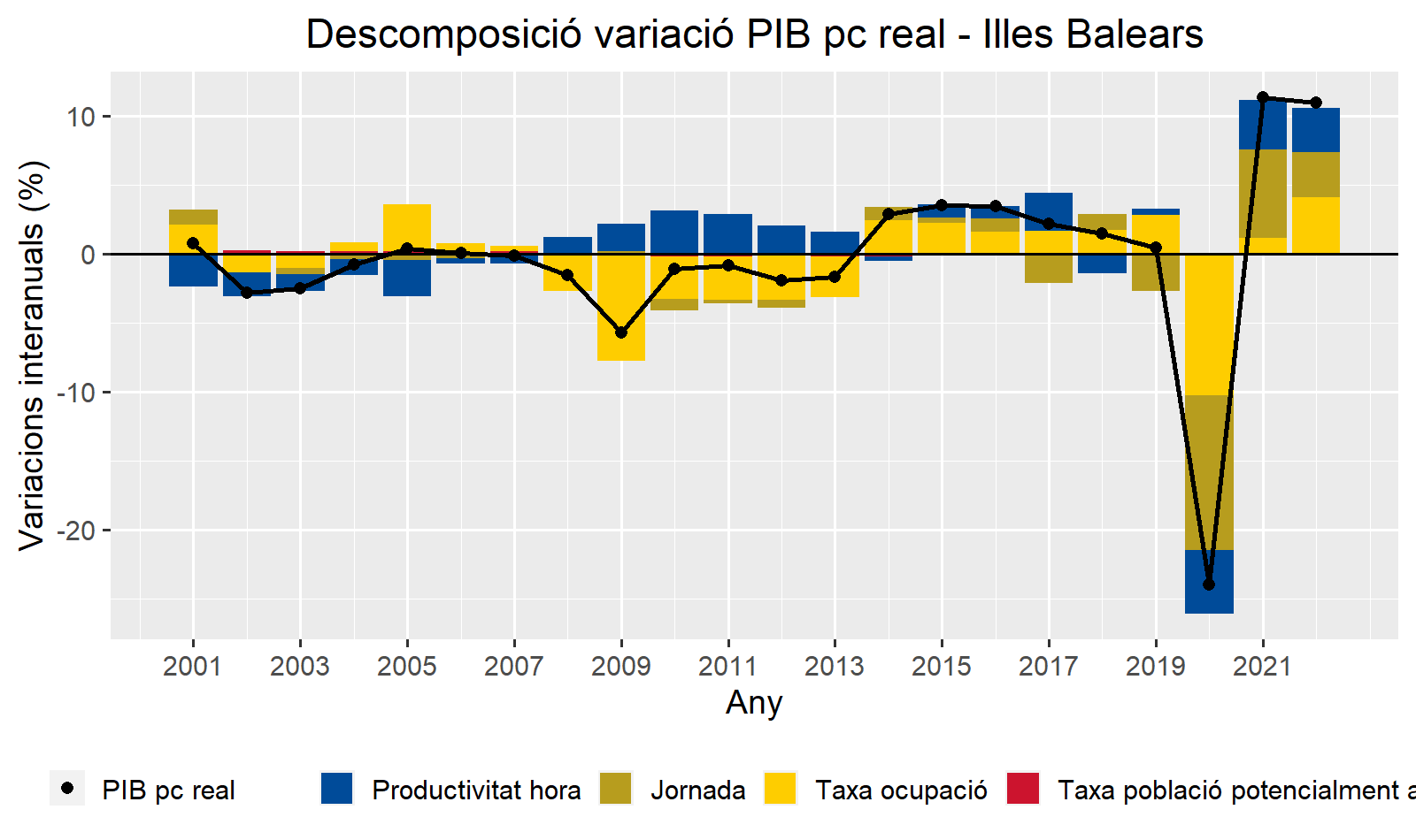 Productividad macroeconómica